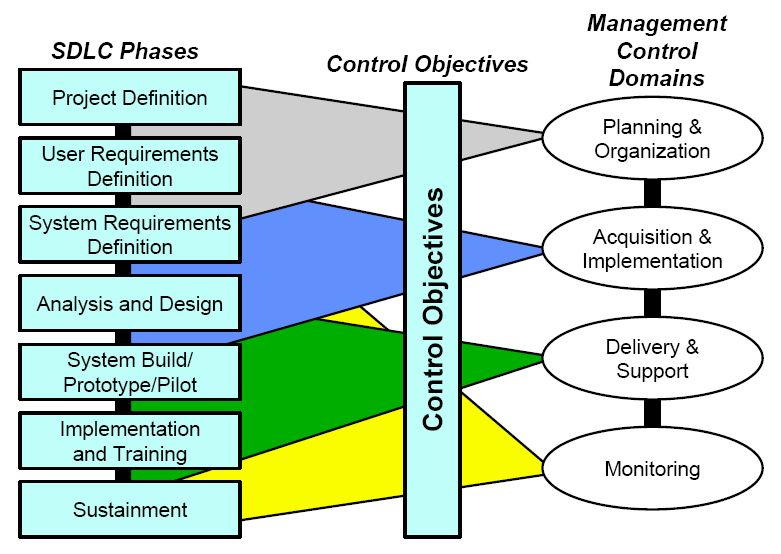 SDLC_Phases_Related_to_Management_Controls.jpg