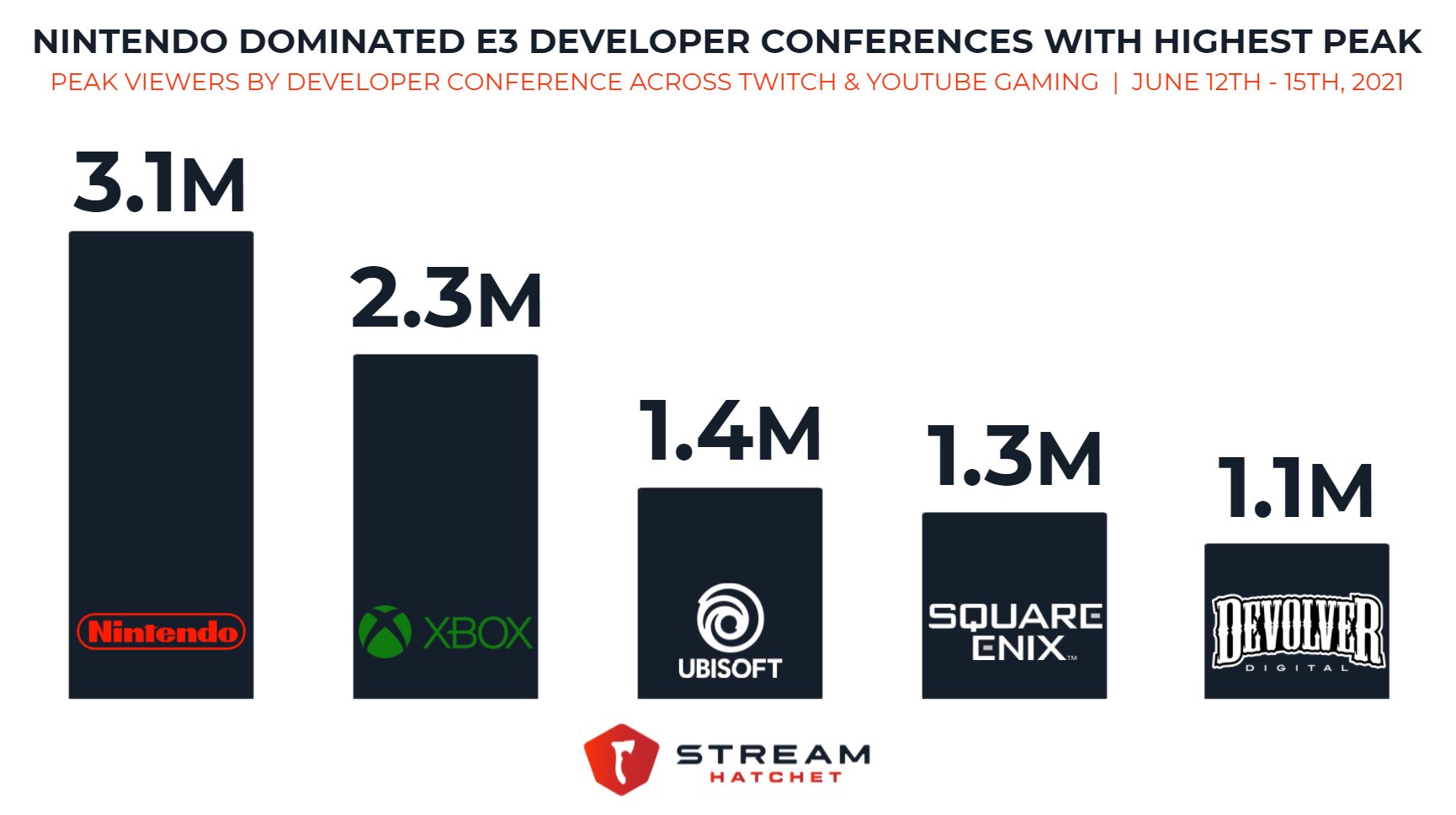e3-201-peak-viewers.jpg