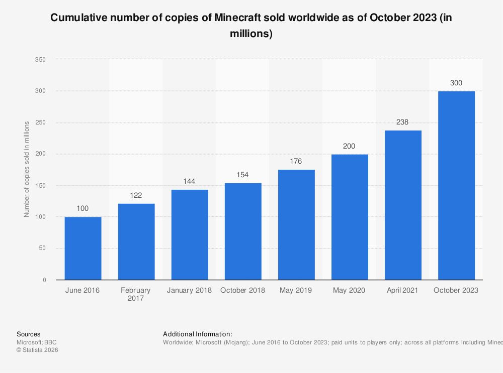 minecraft-unit-sales-worldwide.jpg