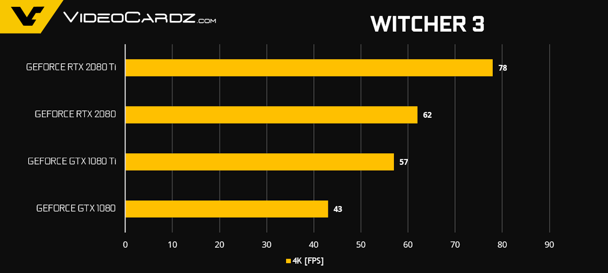 GeForce-RTX-2080-Ti-RTX-2080-Witcher-3.png