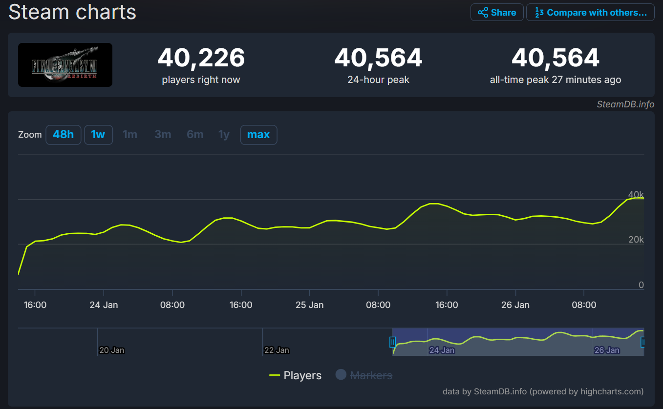 2025-01-26-16-17-03-FINAL-FANTASY-VII-REBIRTH-Steam-Charts-Steam-DB.png