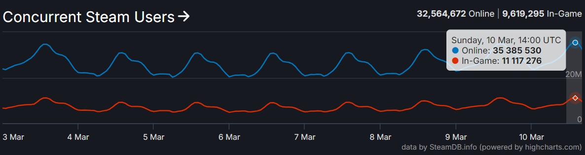 steam-35-million-concurrent-players.jpg