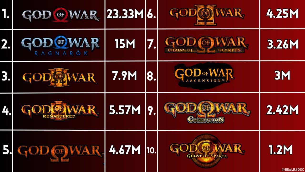 god-of-war-franchise-sales-v0-s5a5qd40cn9c1.jpg