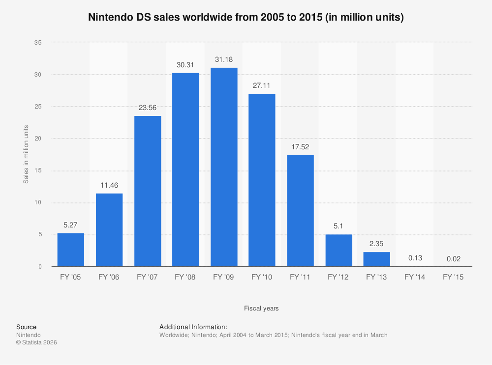 worldwide-sales-of-the-nintendo-ds-since-2004.jpg