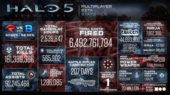 halo_5_beta_statistics