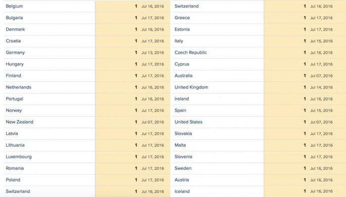 Pokemon Go 33 grossing