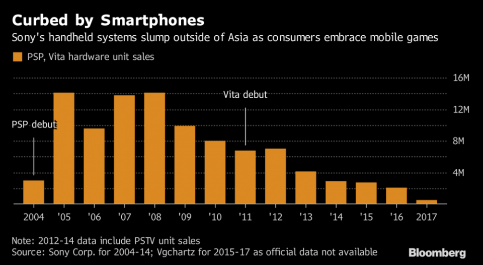 Bloomberg PSP & Vita sales