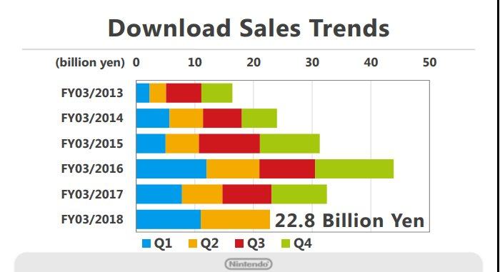 المبيعات الرقمية على جهاز Nintendo Switch هي الأعلى في تاريخ الشركة لفترة 6 أشهر ترو جيمنج