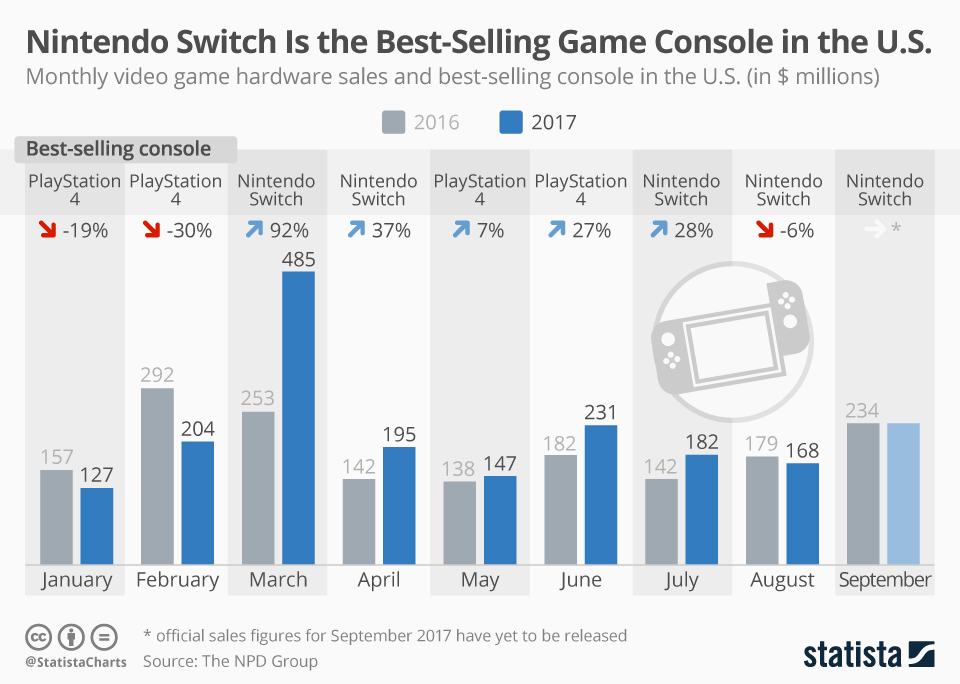Сравнение nintendo. Продажи Нинтендо свитч по годам. Продажи Nintendo Switch по странам. Nintendo 2016 game Console. Сравнение продаж ps4 и Nintendo Switch.