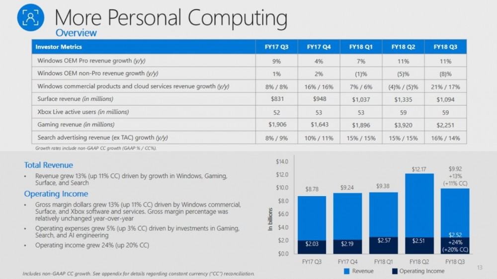 MicrosoftRev2018