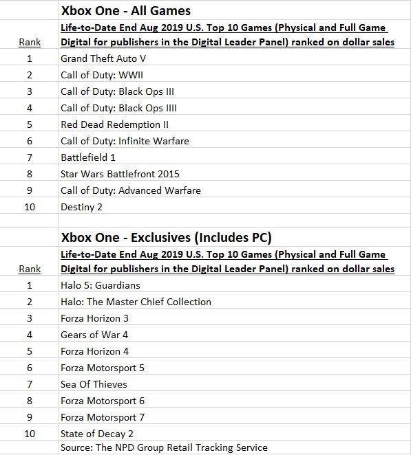 Halo 5 Guardians أفضل حصرية Xbox One مبيعا في أمريكا و المزيد ترو جيمنج