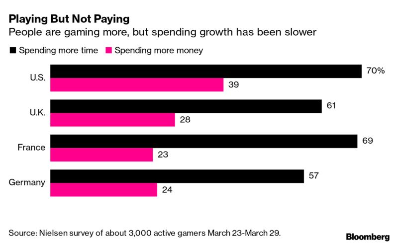 صورة Bloomberg: إزدياد ضخم في عدد اللاعبين ولكن ليس في الإنفاق!