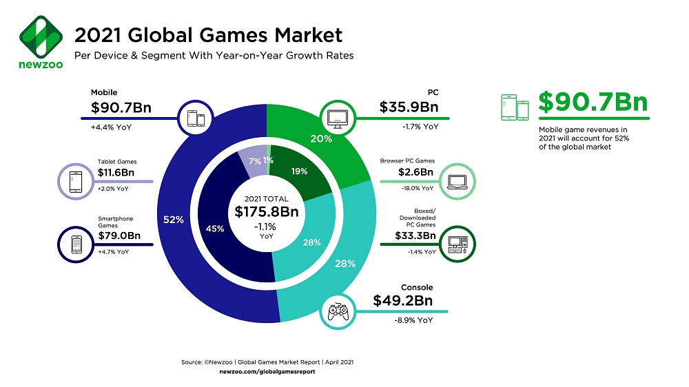 صورة سوق ألعاب الفيديو سيصل إلى 175 مليار دولار في 2021 بحسب Newzoo
