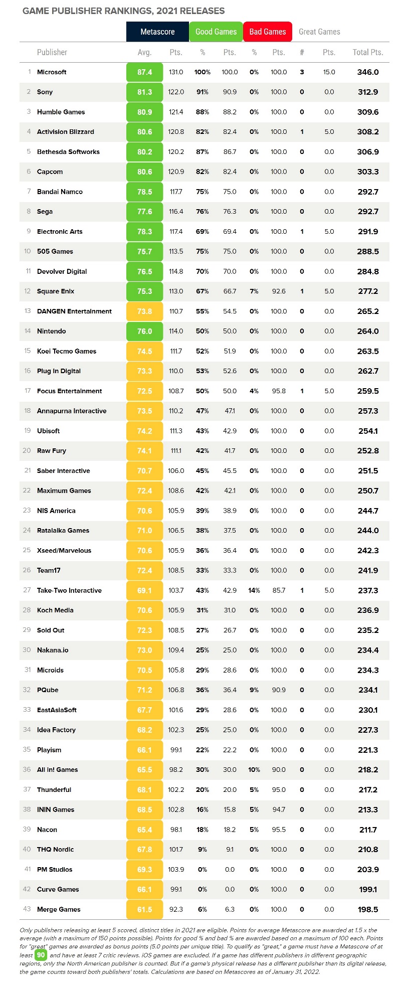 metacritic-publisher-rankings-2021-full-list.jpg