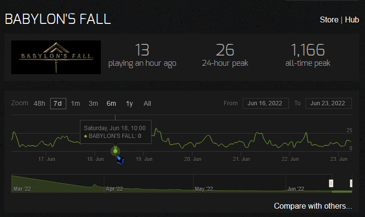 عدد اللاعبين المتزامنين في Babylon's Fall وصل إلى الصفر!