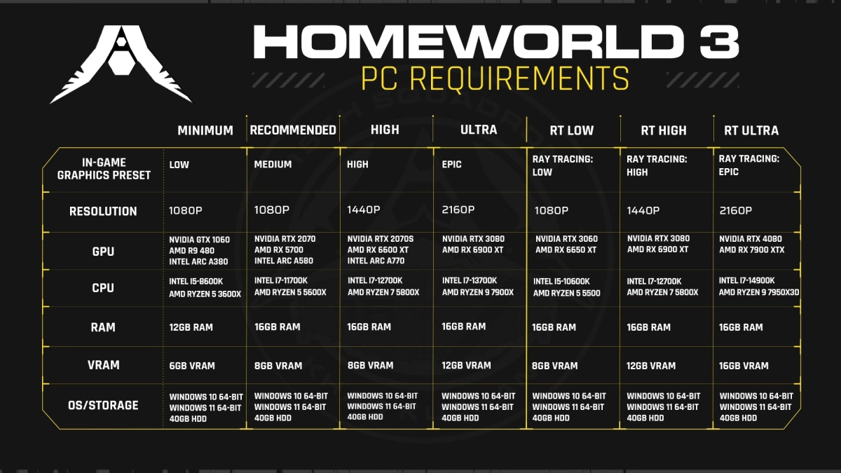الكشف عن متطلبات التشغيل للعبة Homeworld 3
