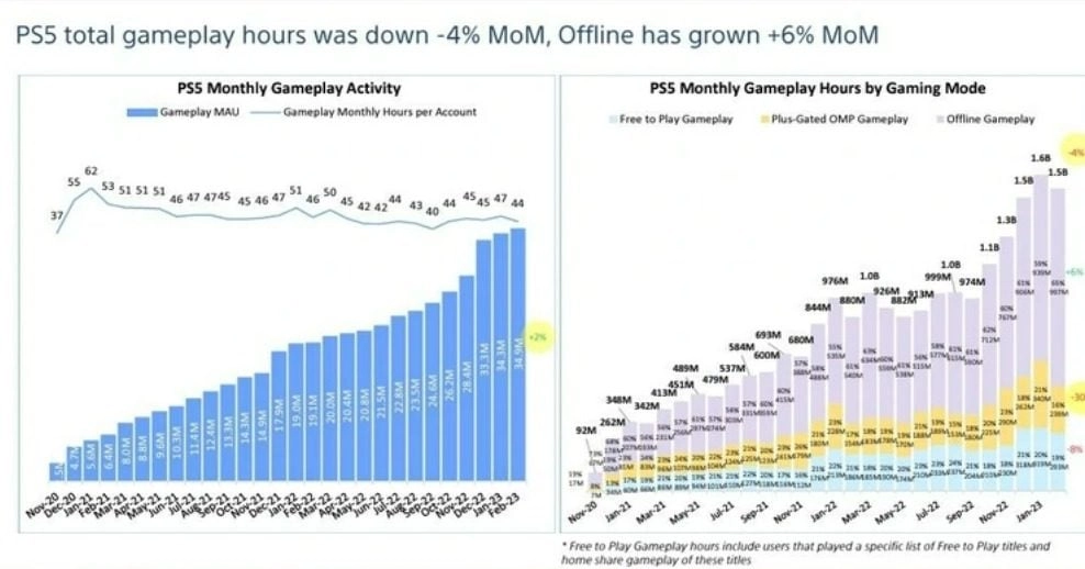 The-charts-for-PS5-shows-different-metrics-of-PS-games-and-monthly-gameplay-activity-e1705147310240.webp